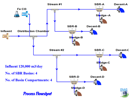 Process flowsheet for a 120,000 m³/day SBR treatment train